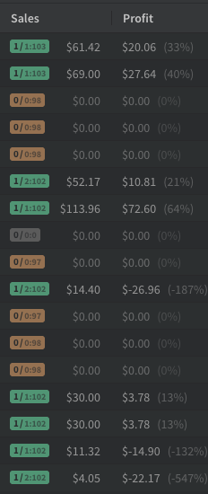 Anonymous lead sales dashboard showing sale values, unsold leads, and positive and negative profit rows