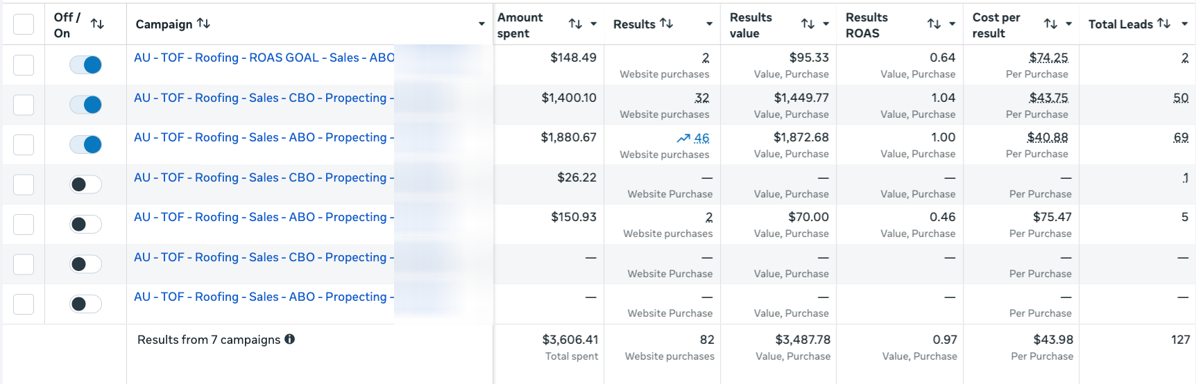 Roofing / AU campaigns: 127 total leads