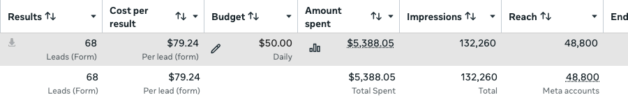 Anonymous campaign example: 68 form leads at $79.24 per lead