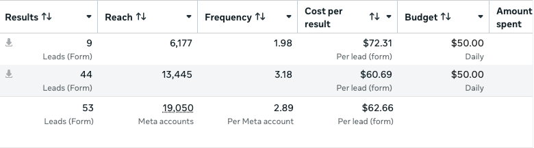Anonymous Meta Ads Manager snapshot: 53 form leads at $62.66 per lead