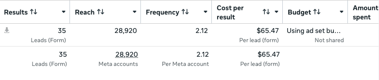 Anonymous Meta Ads Manager snapshot: 35 form leads at $65.47 per lead