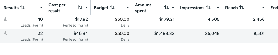 Anonymous campaign example: 10 form leads at $17.92 per lead