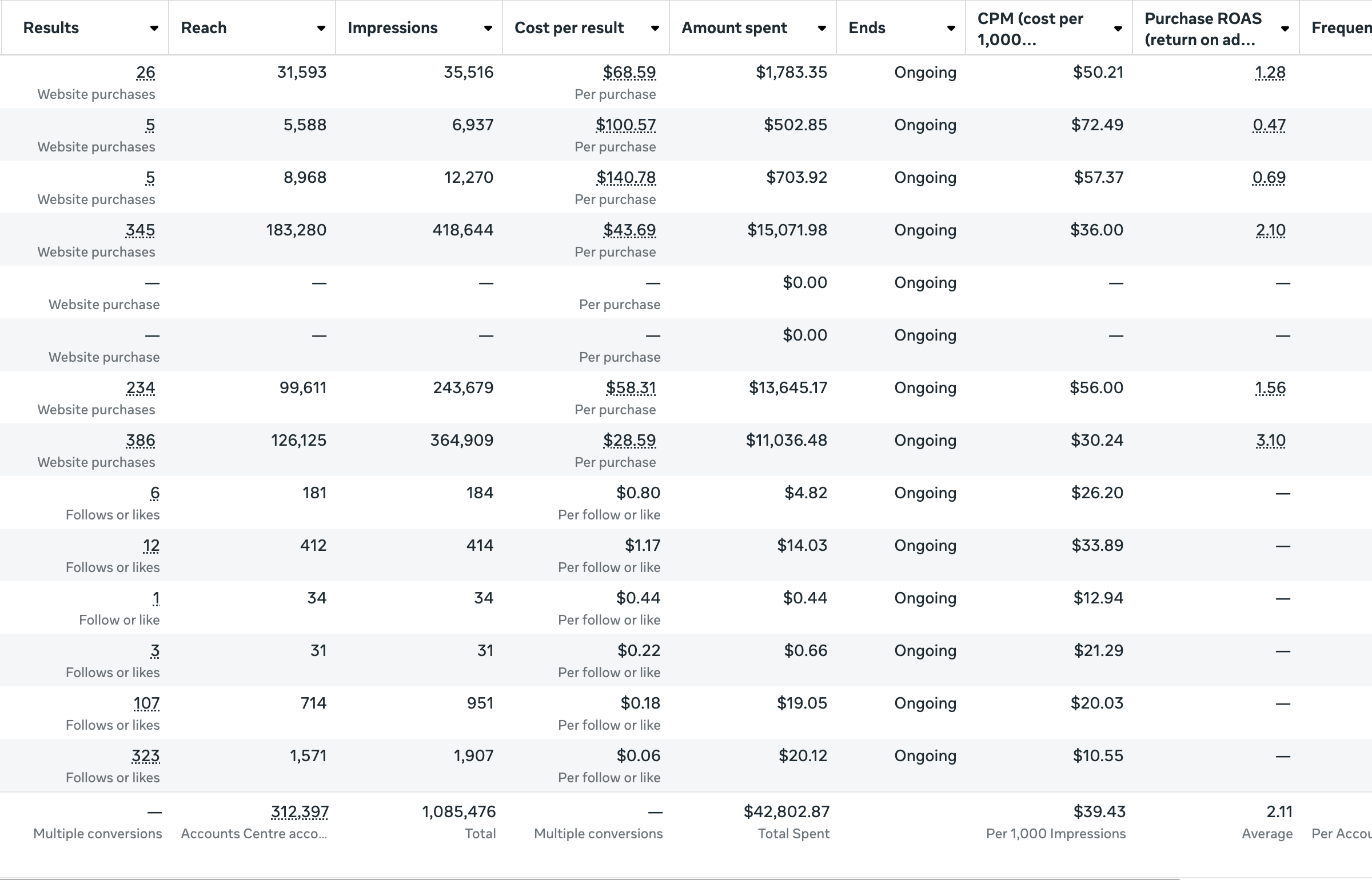 Anonymous supplement account C screenshot showing $42,802.87 total spend